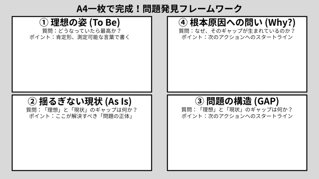 A4一枚で課題を可視化する「問題発見フレームワーク」の図解。理想の姿・現状・問題の構造・根本原因への問い、という4つの箱で構成されている。