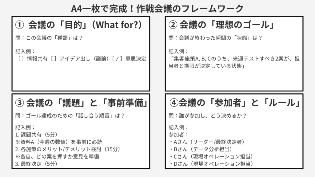 会議を成功に導く「作戦会議フレームワーク」の図解。ゴール、アジェンダ、参加者、ルールの4項目で構成されている。