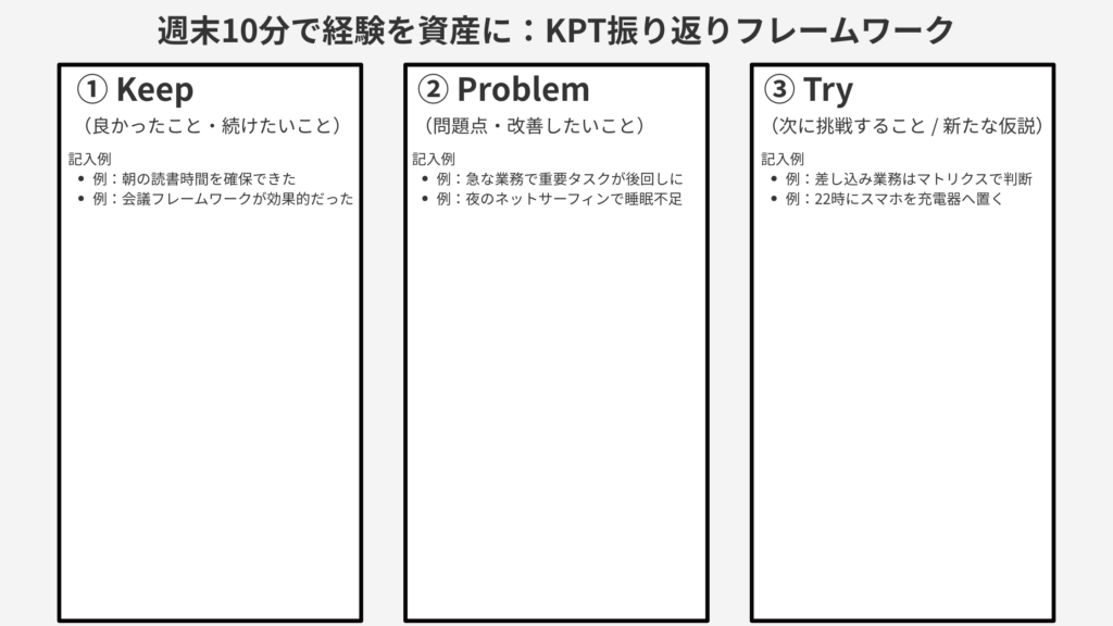 「振り返りの方法」で使うKPTフレームワークの図解。Keep（良かったこと）、Problem（問題点）、Try（次に試す仮説）の3項目で構成。